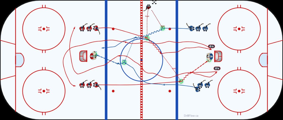 2 v 0 Continuous Backcheck hockey drill diagram on an NHL-spec rink