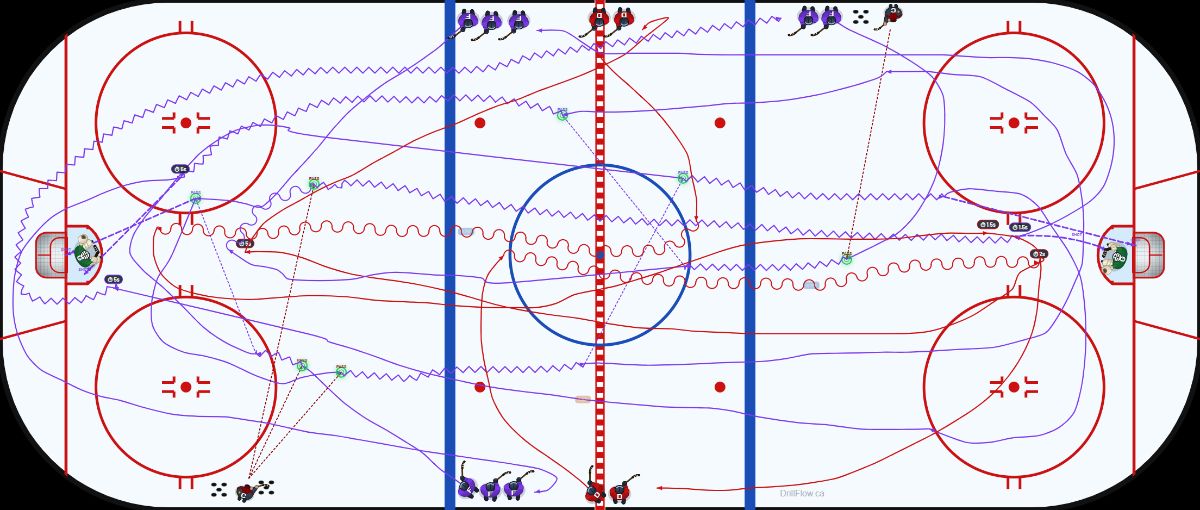 2v0 to 2v1 to 3v2 to 1v1 hockey drill diagram on an NHL-spec rink