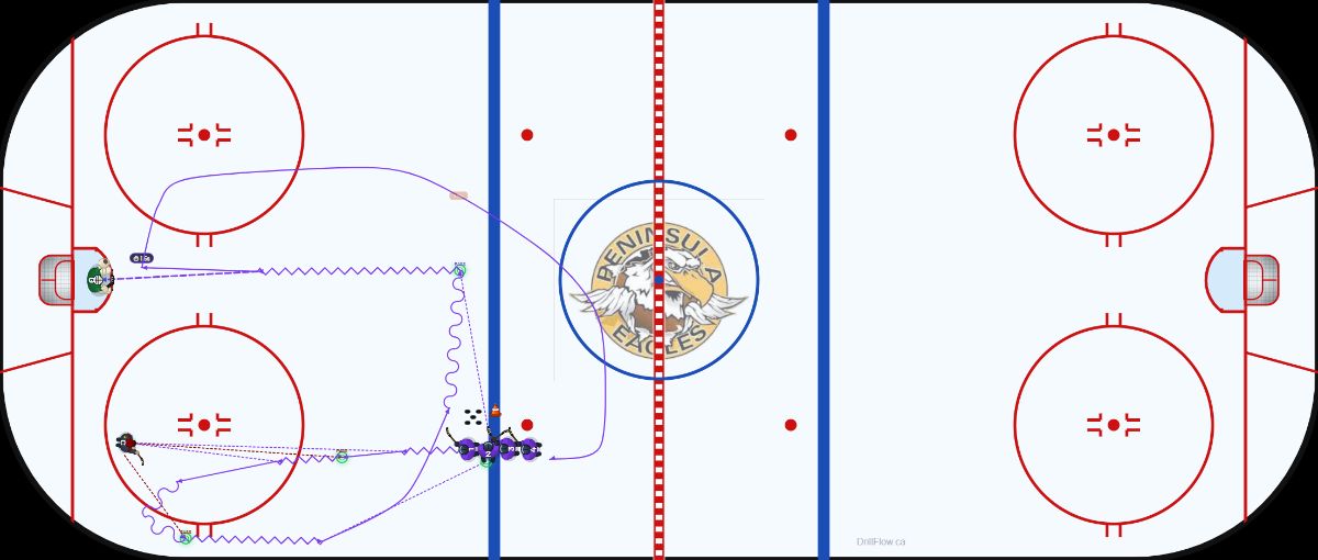 3 Pass Low Winger Swoop hockey drill diagram