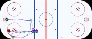 3 Pass Low Winger Swoop hockey drill diagram on an NHL-spec rink