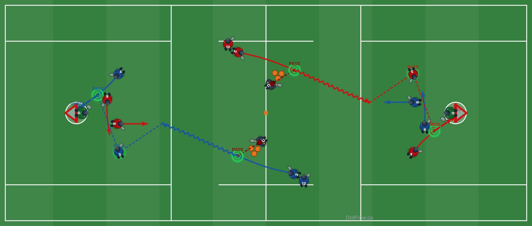 3v2 Fast Break field lacrosse drill diagram on a field lacrosse field