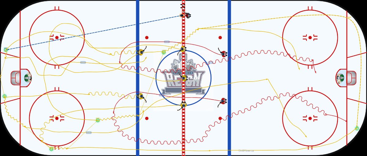 Breakout + Dump and Chase hockey drill diagram on an NHL-spec rink