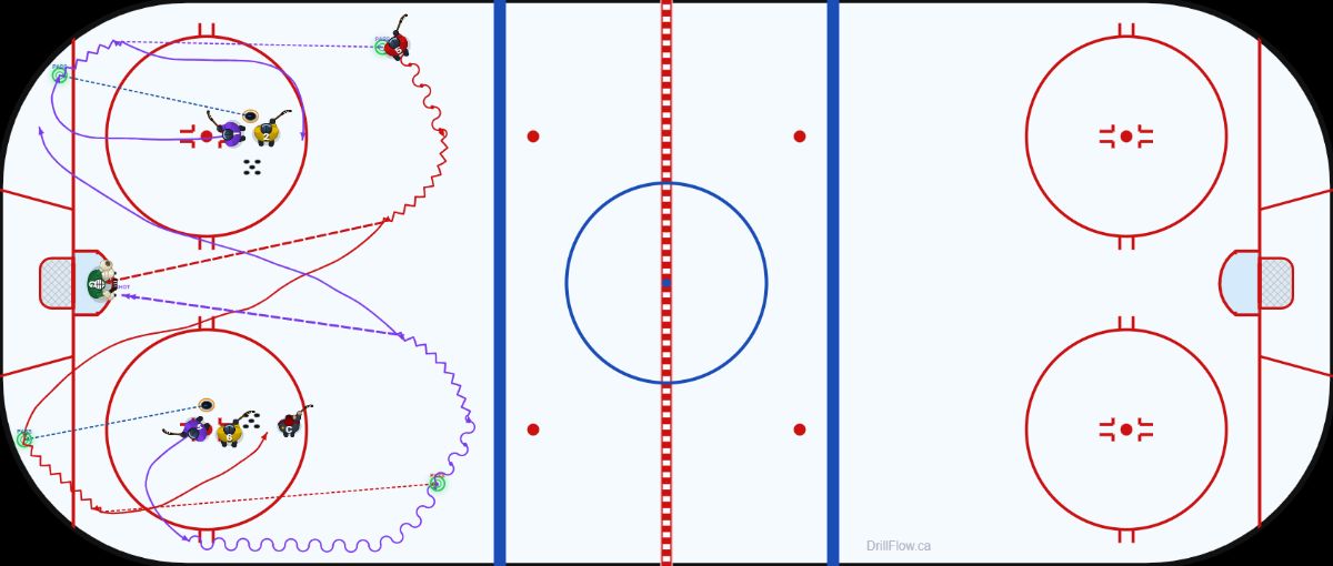 Continuous Retrieval Flow hockey drill diagram on an NHL-spec rink