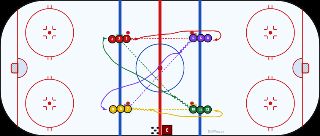 Criss Cross Apple Sauce Passing hockey drill diagram on an NHL-spec rink