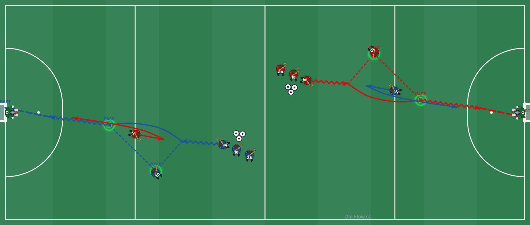 Give-and-Go into the Circle field hockey drill diagram