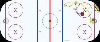 Give & Go Net Drive hockey drill diagram on an NHL-spec rink
