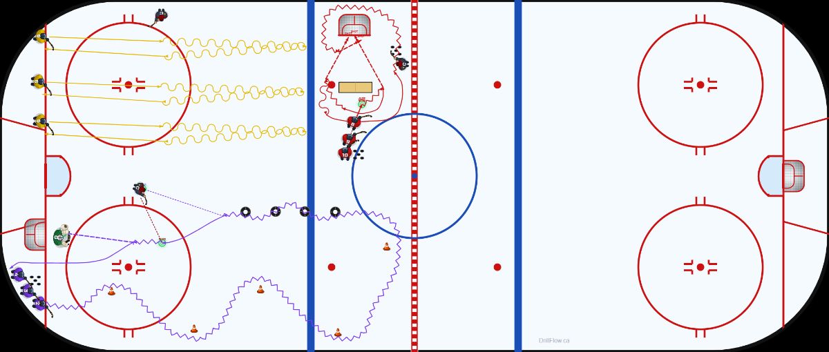 Half Ice 3 Stations hockey drill diagram on an NHL-spec rink