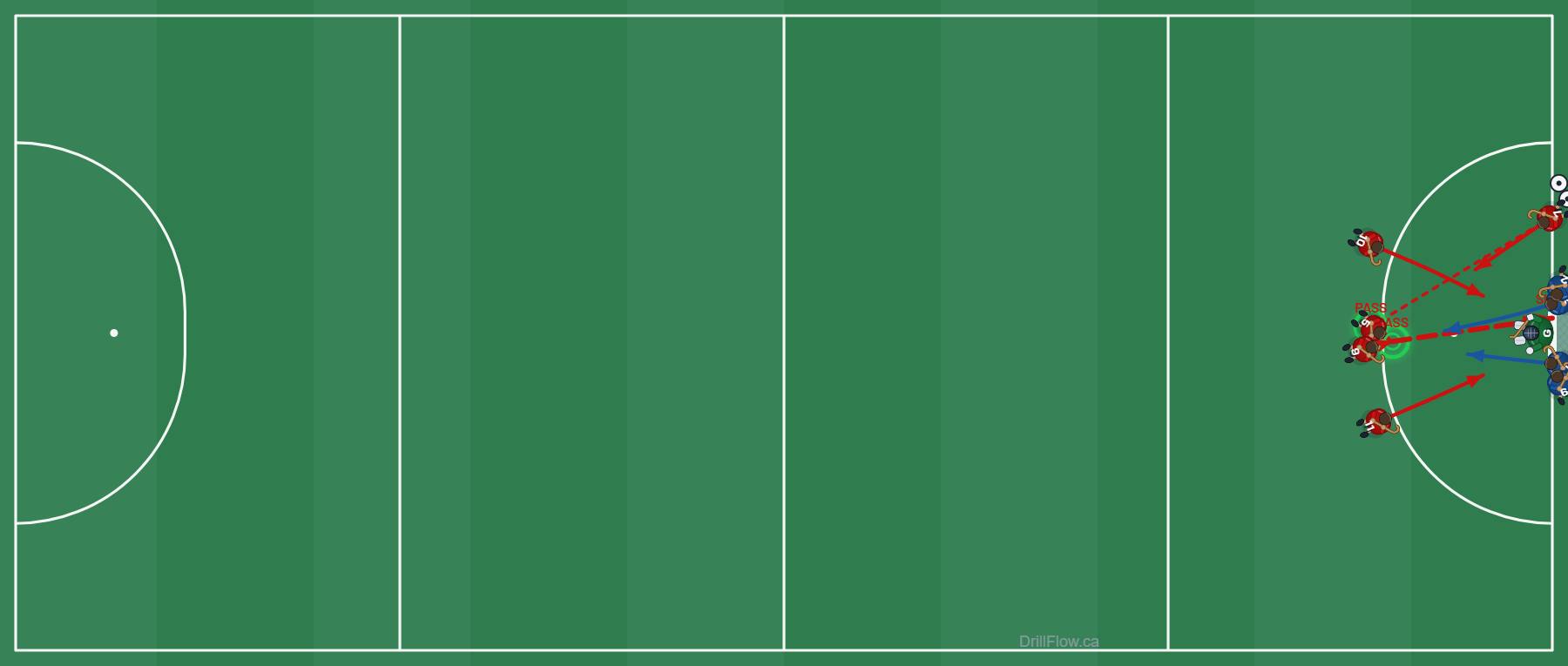 Penalty Corner Routine field hockey drill diagram on a field hockey pitch
