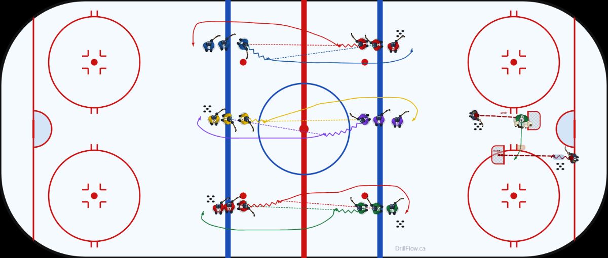 Road Runner Passing + Goalie Slide hockey drill diagram on an NHL-spec rink